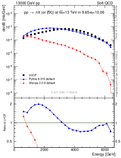 Plot of n.E in 13000 GeV pp collisions
