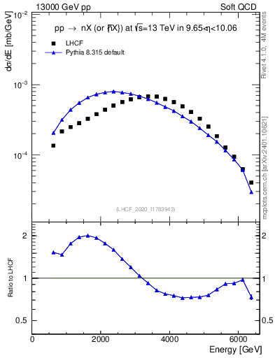 Plot of n.E in 13000 GeV pp collisions