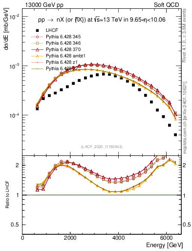 Plot of n.E in 13000 GeV pp collisions