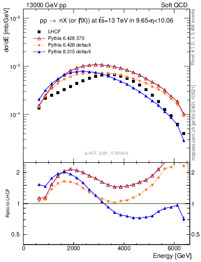 Plot of n.E in 13000 GeV pp collisions