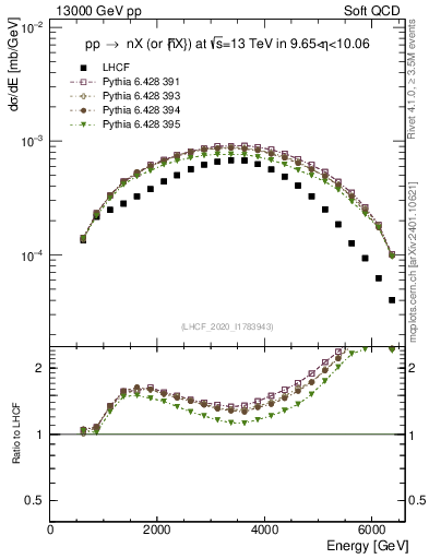 Plot of n.E in 13000 GeV pp collisions