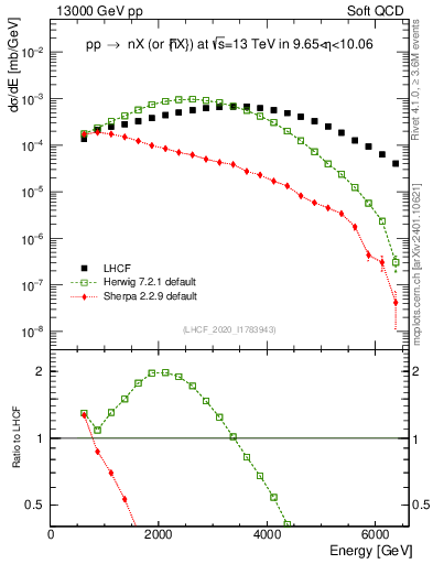 Plot of n.E in 13000 GeV pp collisions