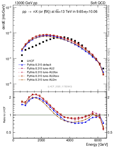 Plot of n.E in 13000 GeV pp collisions