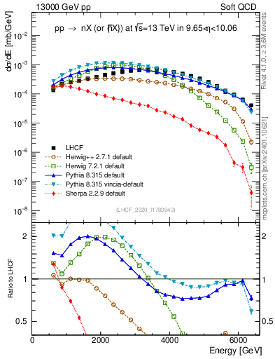 Plot of n.E in 13000 GeV pp collisions