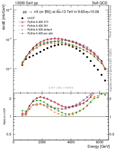 Plot of n.E in 13000 GeV pp collisions