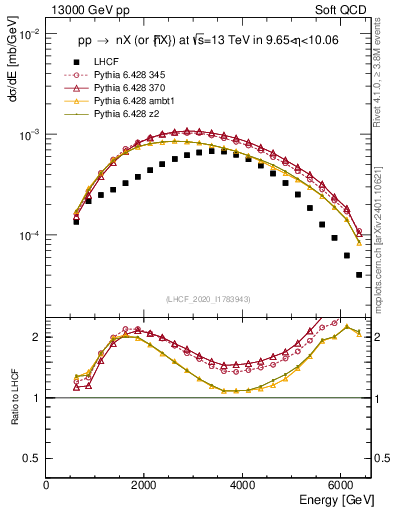 Plot of n.E in 13000 GeV pp collisions