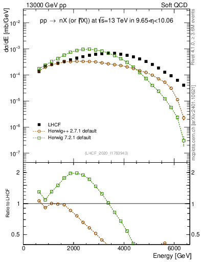 Plot of n.E in 13000 GeV pp collisions