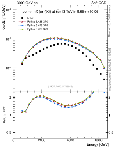 Plot of n.E in 13000 GeV pp collisions