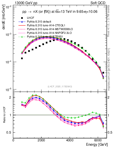 Plot of n.E in 13000 GeV pp collisions