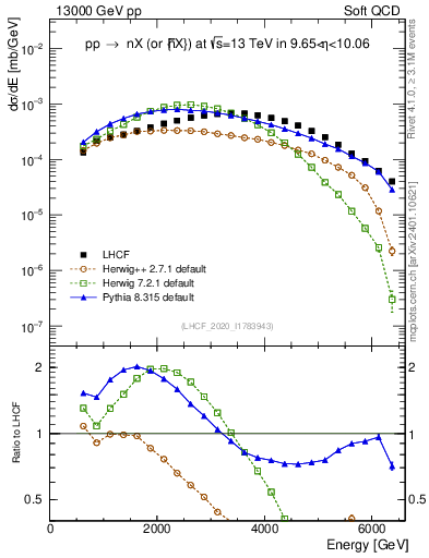 Plot of n.E in 13000 GeV pp collisions