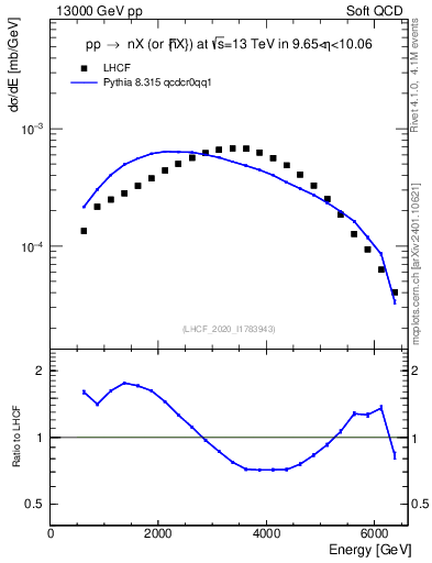 Plot of n.E in 13000 GeV pp collisions