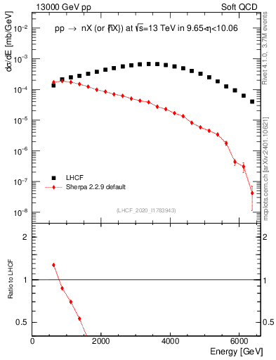 Plot of n.E in 13000 GeV pp collisions