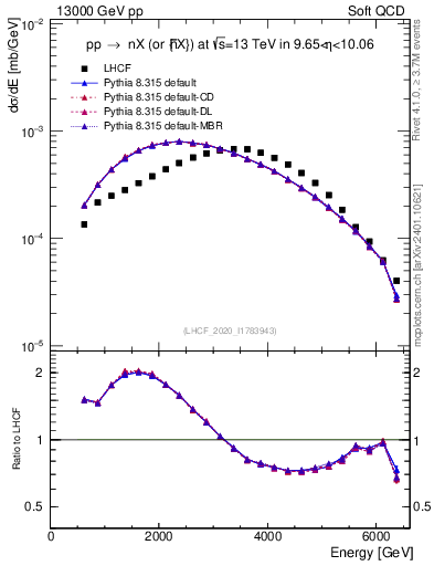 Plot of n.E in 13000 GeV pp collisions