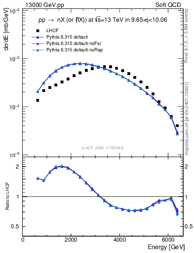 Plot of n.E in 13000 GeV pp collisions