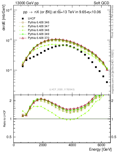 Plot of n.E in 13000 GeV pp collisions