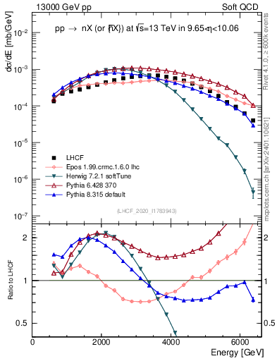 Plot of n.E in 13000 GeV pp collisions