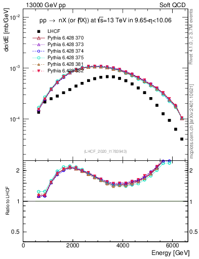 Plot of n.E in 13000 GeV pp collisions