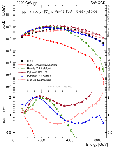 Plot of n.E in 13000 GeV pp collisions