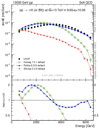 Plot of n.E in 13000 GeV pp collisions
