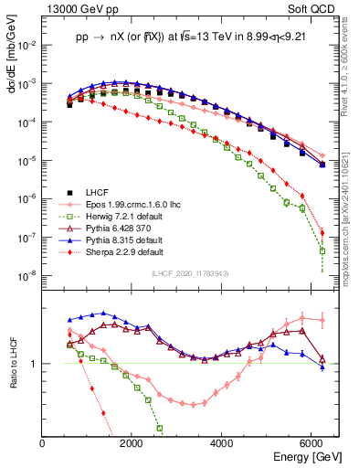 Plot of n.E in 13000 GeV pp collisions