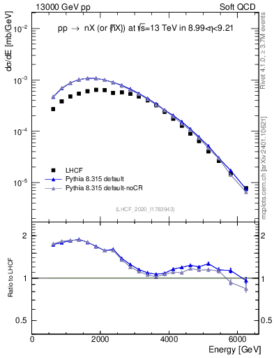 Plot of n.E in 13000 GeV pp collisions