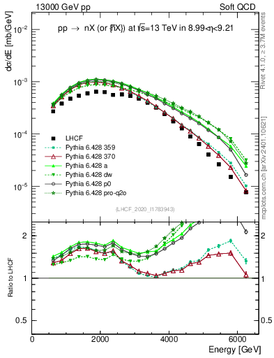 Plot of n.E in 13000 GeV pp collisions