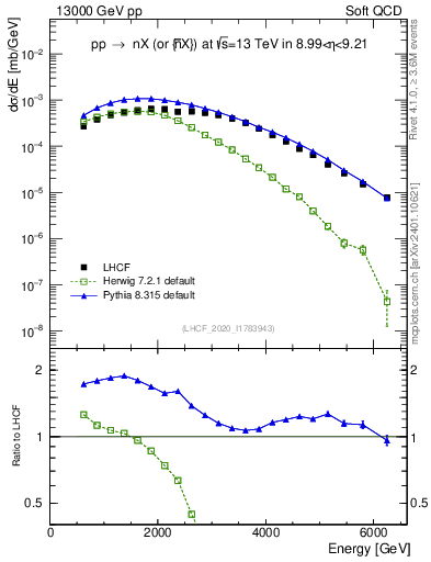 Plot of n.E in 13000 GeV pp collisions