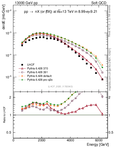 Plot of n.E in 13000 GeV pp collisions