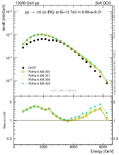 Plot of n.E in 13000 GeV pp collisions