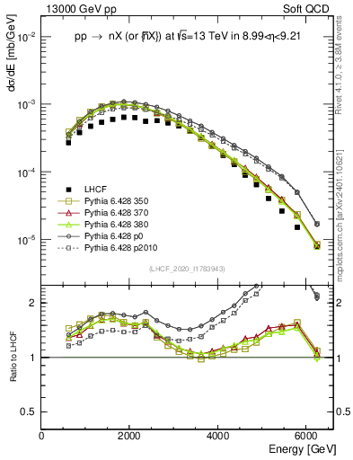 Plot of n.E in 13000 GeV pp collisions