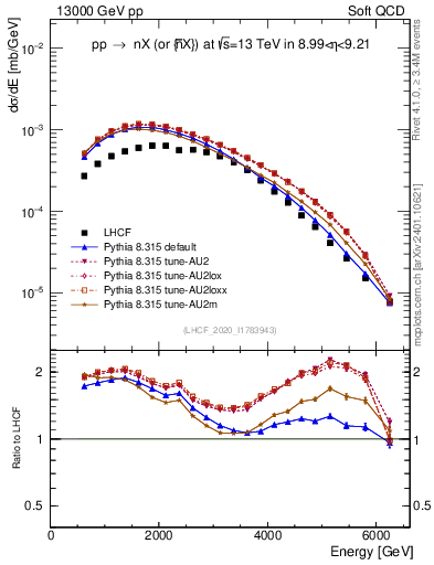 Plot of n.E in 13000 GeV pp collisions