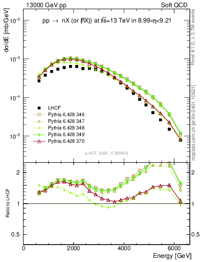 Plot of n.E in 13000 GeV pp collisions