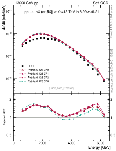 Plot of n.E in 13000 GeV pp collisions