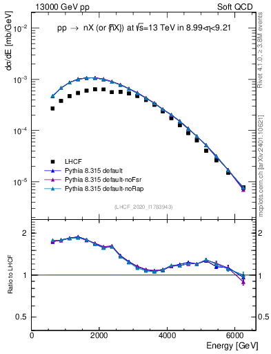 Plot of n.E in 13000 GeV pp collisions