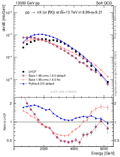 Plot of n.E in 13000 GeV pp collisions