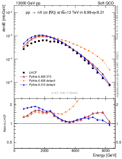 Plot of n.E in 13000 GeV pp collisions