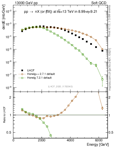 Plot of n.E in 13000 GeV pp collisions