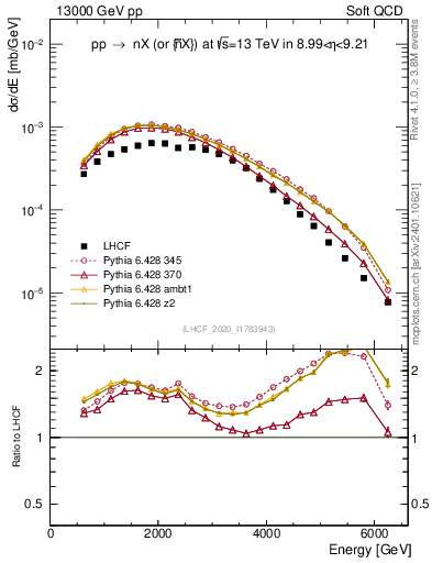 Plot of n.E in 13000 GeV pp collisions