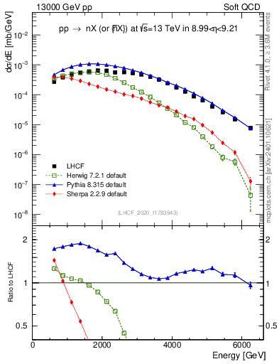 Plot of n.E in 13000 GeV pp collisions