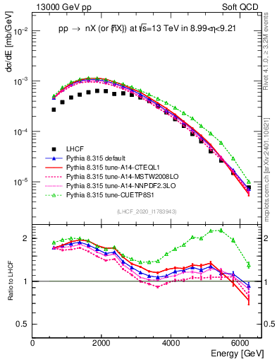 Plot of n.E in 13000 GeV pp collisions