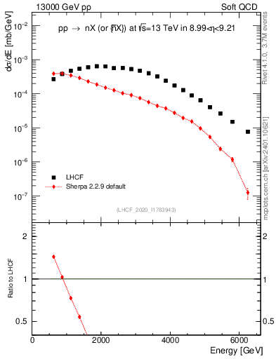 Plot of n.E in 13000 GeV pp collisions