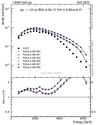 Plot of n.E in 13000 GeV pp collisions