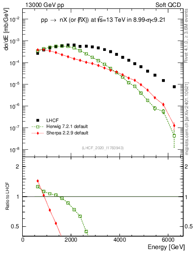 Plot of n.E in 13000 GeV pp collisions