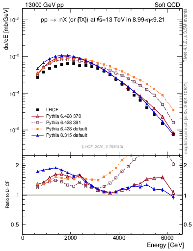 Plot of n.E in 13000 GeV pp collisions