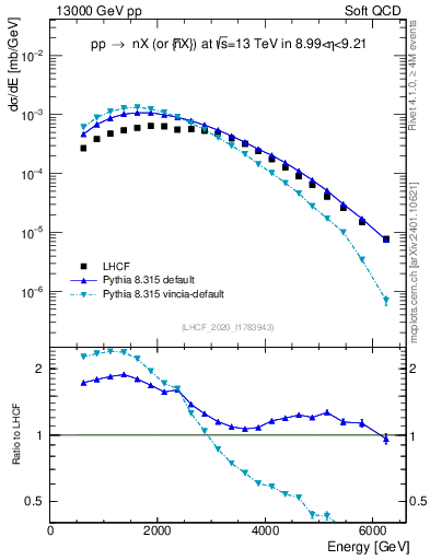 Plot of n.E in 13000 GeV pp collisions