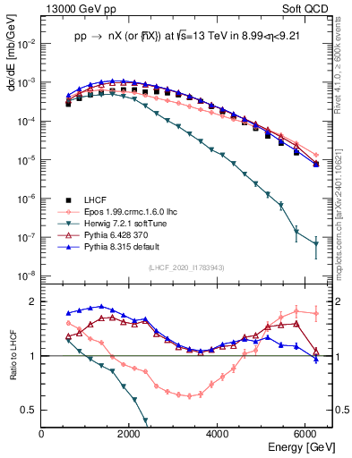 Plot of n.E in 13000 GeV pp collisions