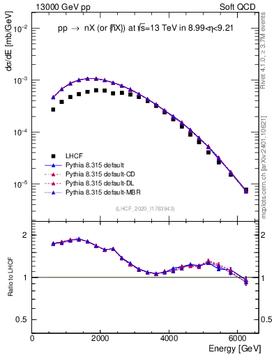 Plot of n.E in 13000 GeV pp collisions