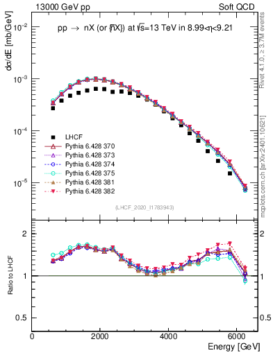 Plot of n.E in 13000 GeV pp collisions