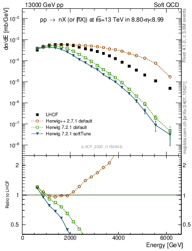 Plot of n.E in 13000 GeV pp collisions