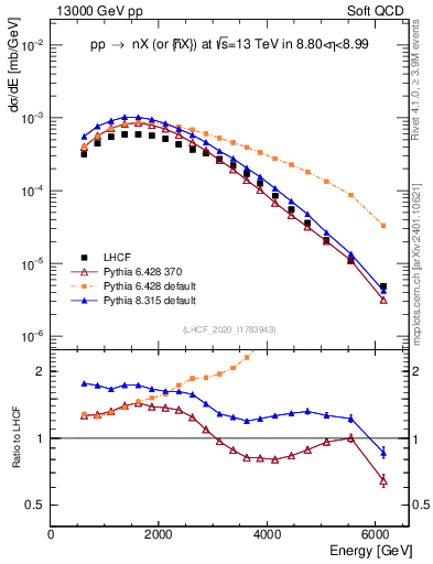 Plot of n.E in 13000 GeV pp collisions